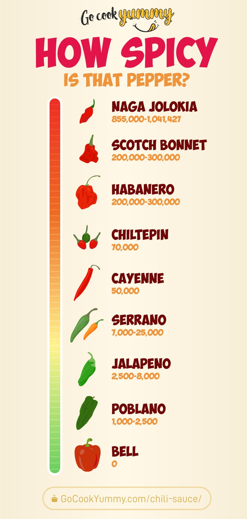 The Scoville Scale of Hotness infographic